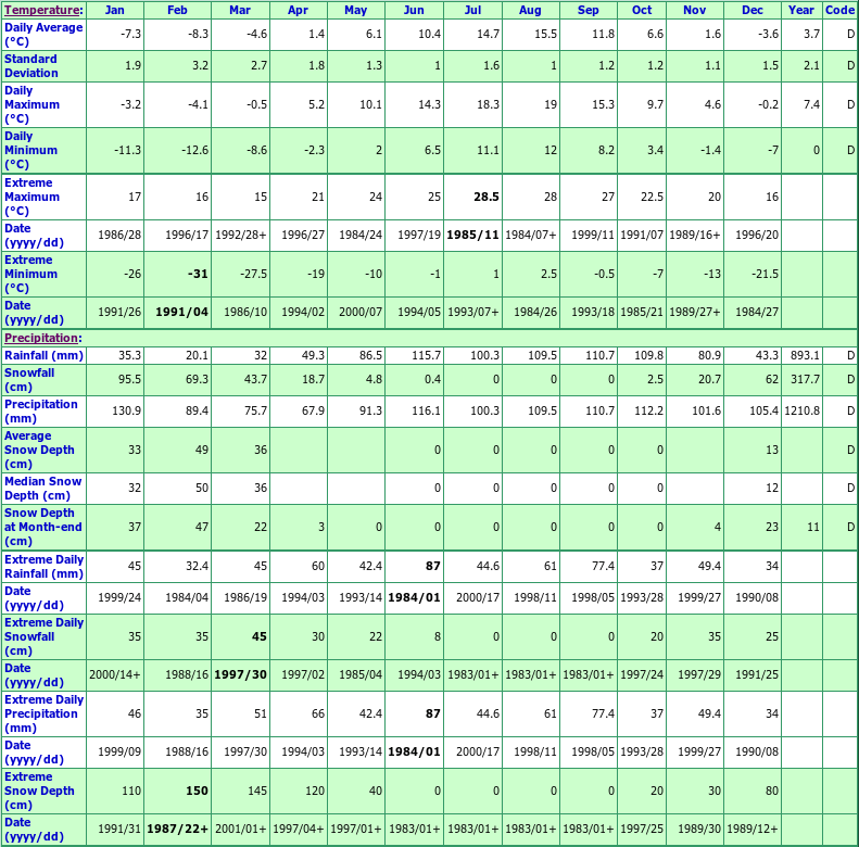 Cow Head Climate Data Chart